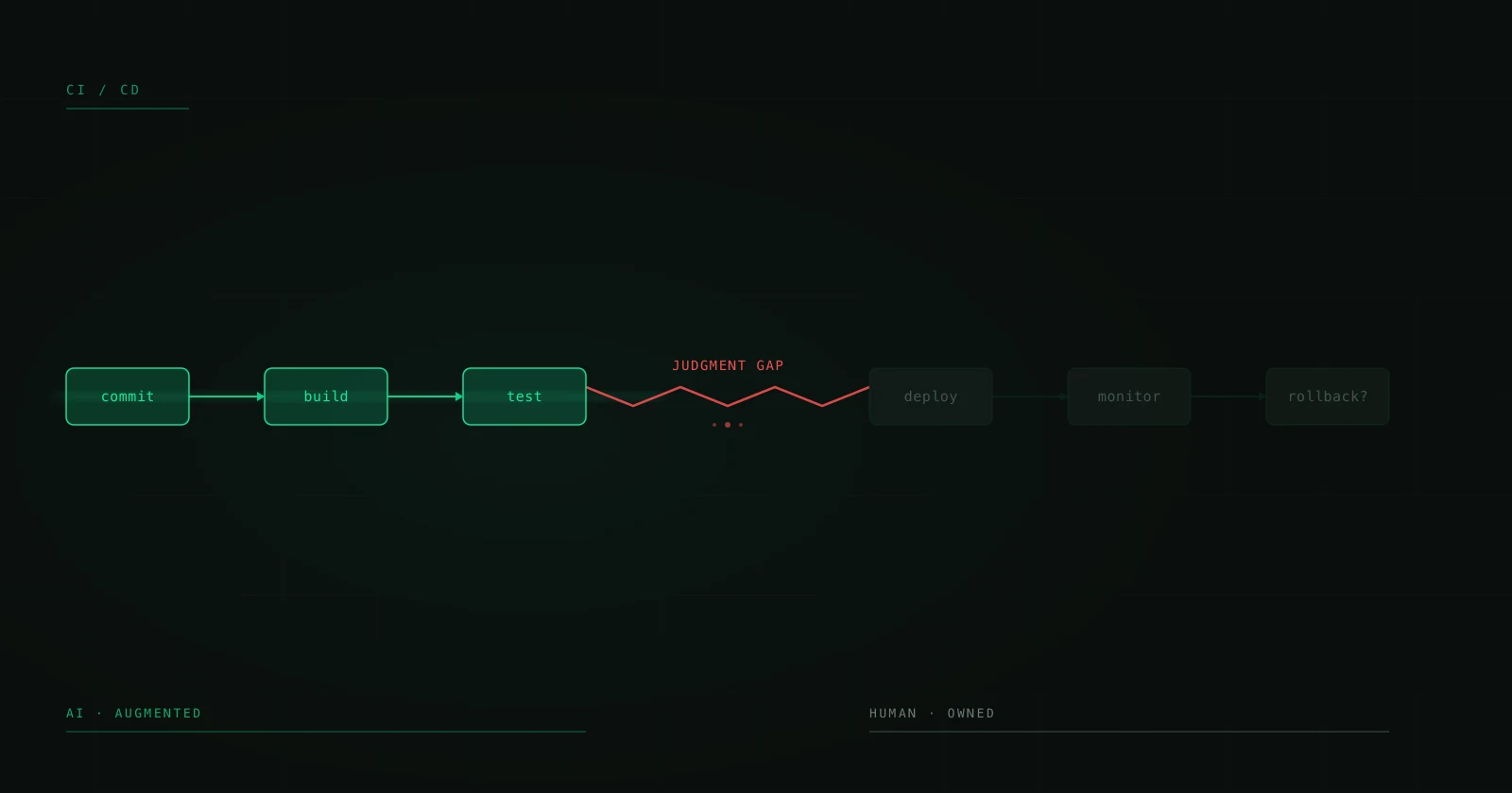 The Myth of the 'Self-Healing' Pipeline Without Humans: A Critical Reading from DevOps